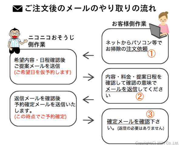 メールでのやり取り図解